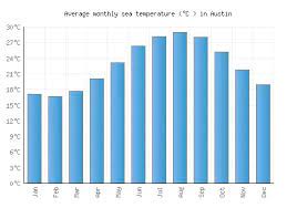 austin weather averages monthly