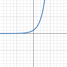 End Behavior Of Exponential Functions