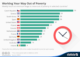 Chart Working Your Way Out Of Poverty On The Minimum Wage