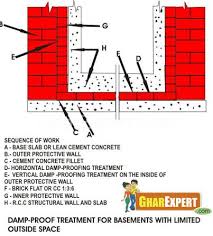 Basement Waterproofing Damp Proofing
