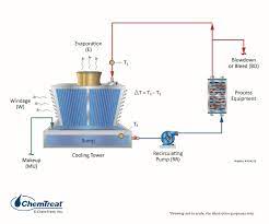 cooling water systems fundamentals