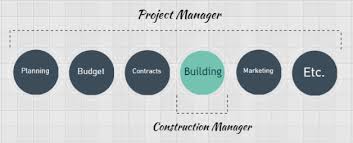 Project Manager Vs Construction Manager Construction