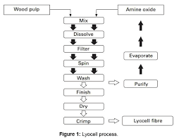 Tencel Process Optimization In Conventional Cotton
