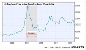 The Top Factors That Move The Price Wheat
