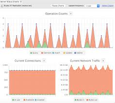 Server Status Charts Monitor Your Mongodb Server In Real Time