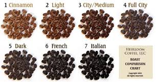 Bean Roast Comparison Chart Coffee Kopi