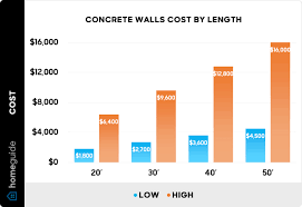 2024 concrete walls cost poured
