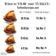 Chart Describing When To Thaw A Frozen Turkey Thanksgiving
