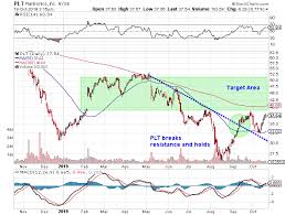Plantronics Inc Nyse Plt Why The 37 Stock Is Worth At