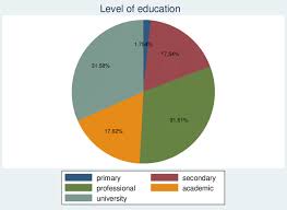 Pie Chart Level Of Education Download Scientific Diagram