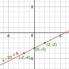 Graph X 2y 6 Homework Study Com