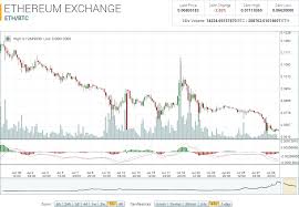 Ethereum Market Report Eth Monthly Trend Down