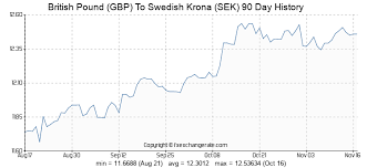 British Pound Gbp To Swedish Krona Sek Exchange Rates