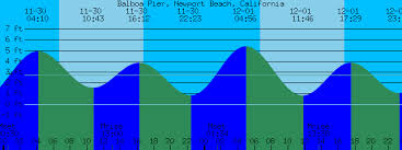 Balboa Pier Newport Beach California Tide Prediction