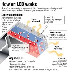 Light Emitting Diodes Leds Green Technology