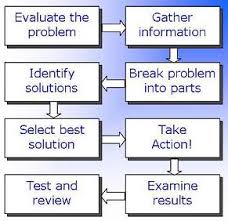Problem Solving Process Study com