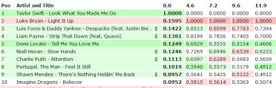 Look What You Made Me Do Already Has An 85 Lead On Itunes