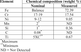 chemical composition