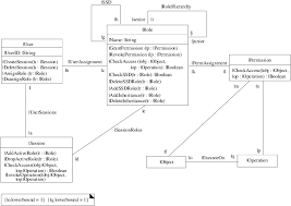 Uml Class Diagram Templates Modeling Hierarchical Ssd Rbac