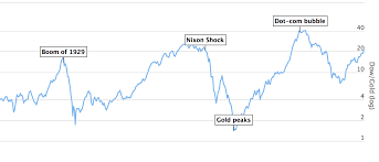 dow to gold ratio 230 year chart