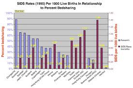 Sids Statistics By Age Chart Australia