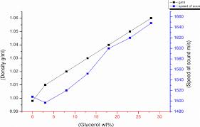 B The Relationship Between Increasing The Glycerol And