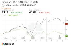 Cisco Systems After Hours Trading Latest Articles