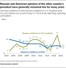 6 Charts On How Russians Americans See Each Other Pew