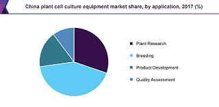 Check spelling or type a new query. Plant Cell Culture Equipment Market Size Industry Report 2018 2025