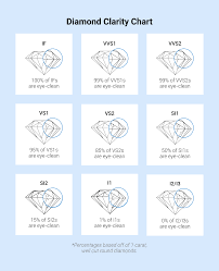 what is a diamond clarity chart