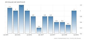 New Zealand Gdp Growth Rate 1987 2018 Data Chart