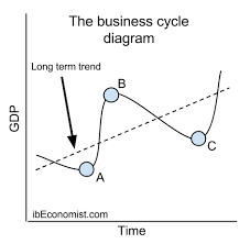 2 1 Circular Flow Of Income Model And The Business Cycle