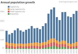 Where Is Population Growth Happening In Australia