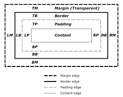css padding border and margin html