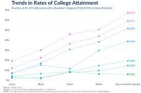 young college attainment in