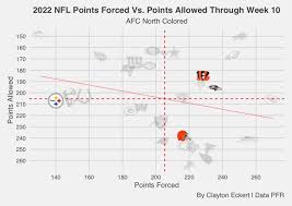 2022 afc north data points division