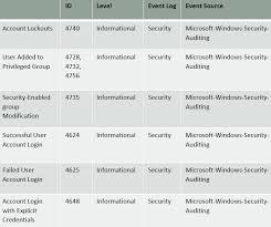 important windows event ids which