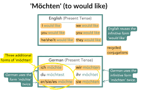 german möchten conjugation how it s
