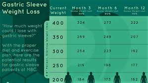 gastric sleeve weight loss chart
