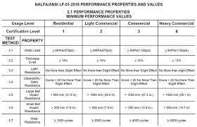Ac Ratings For Laminate Flooring