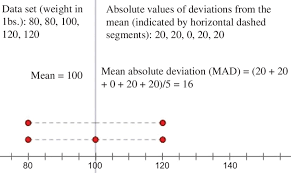 mean absolute deviation mad exle