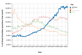 developing restful apis with python and