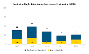 mae undergraduate admissions