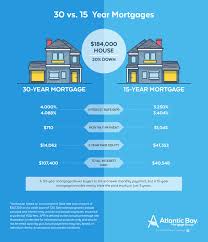 15 Year Mortgage Versus 30 Year Home Loan In 2019
