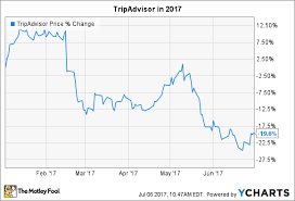 Why Tripadvisor Stock Has Dropped 20 So Far This Year The