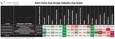 Korn Ferry Hay Group Industry Pay Index Shows Technical