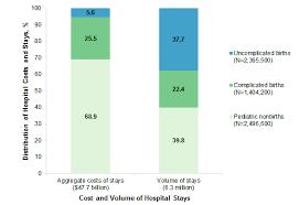 Costs Of Pediatric Hospital Stays 2016 250