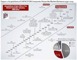 25 Years Of Acquisitions In The Passive Components Industry