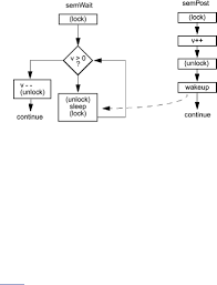 Condition Variables Figure 6 9 Flowchart For Condition