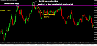 Best 3 Bull Trap Chart Patterns Traders Need To Know